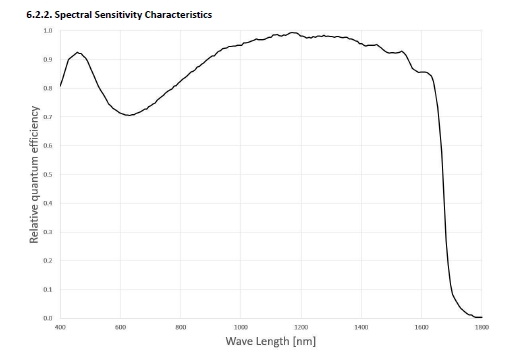 SWIR 990 series curve